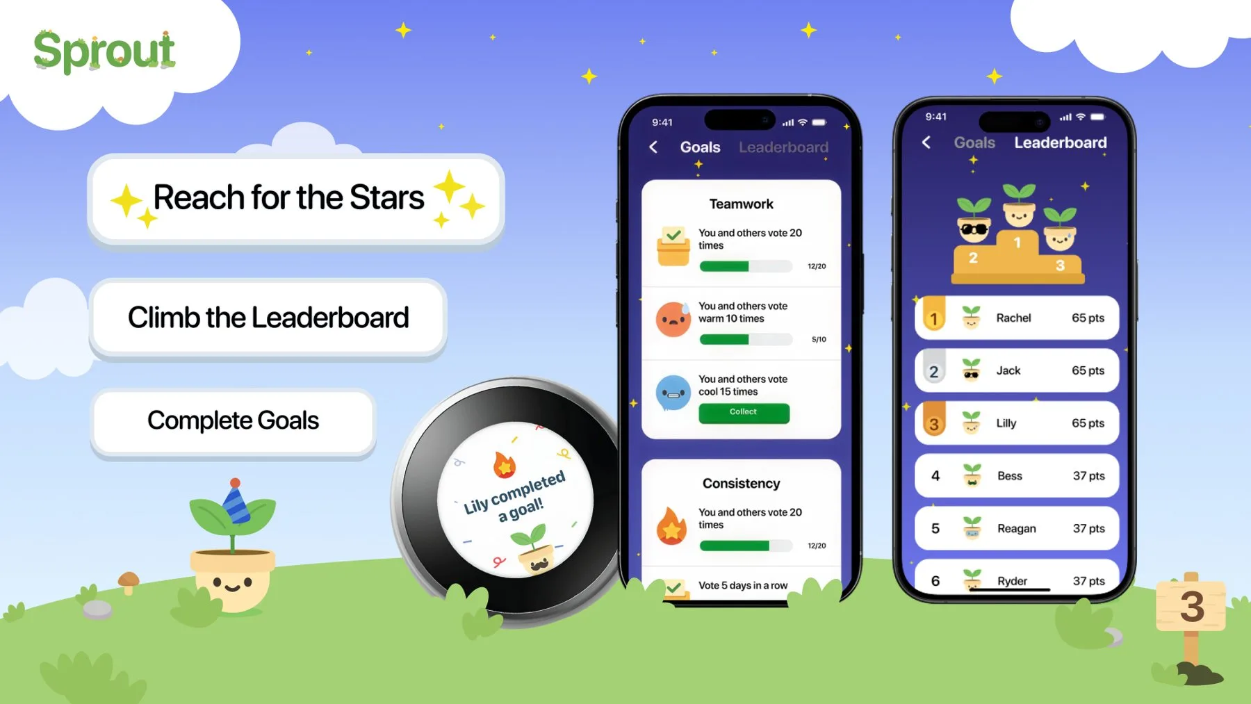 Sprout lookbook spread showing the goals screen, the leaderboard, and the thermostat celebrating a completed goal
