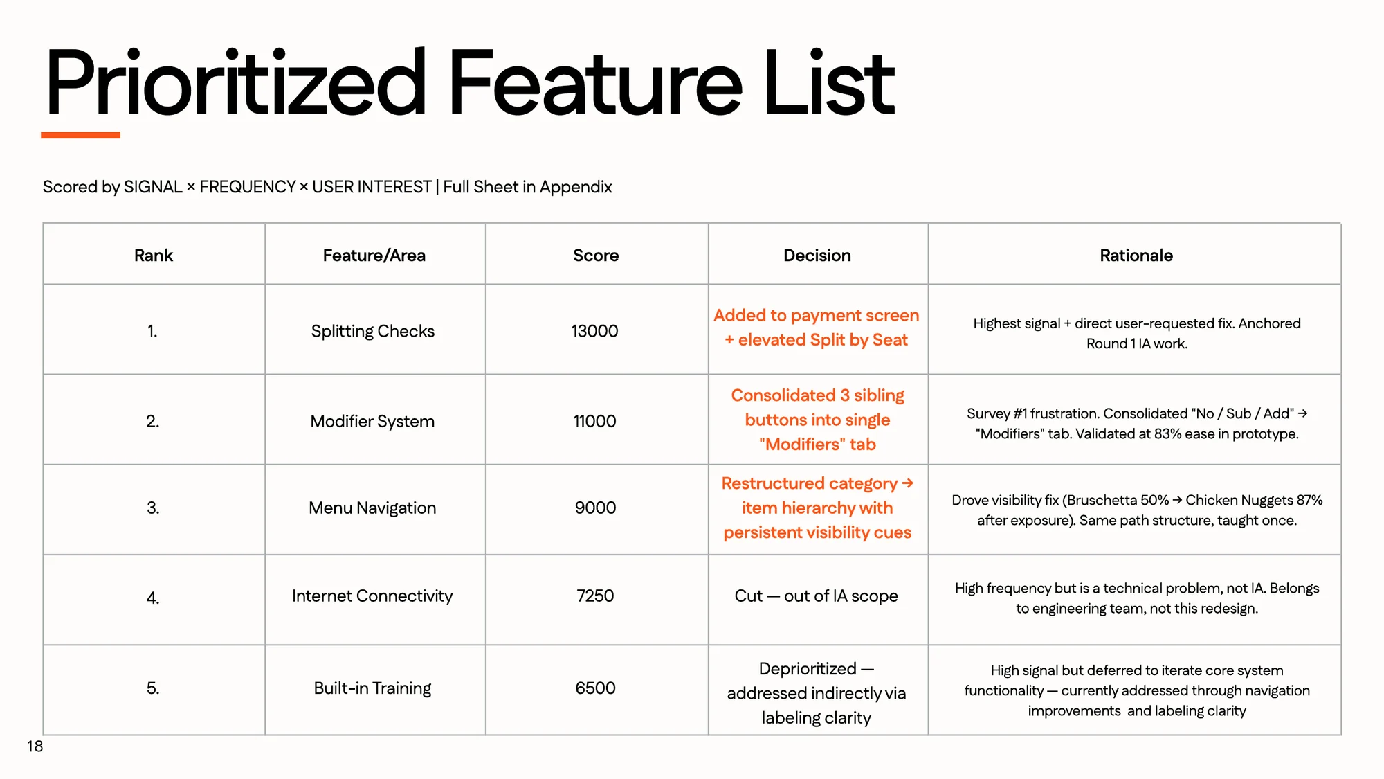 Prioritized feature list scored by signal, frequency, and user interest