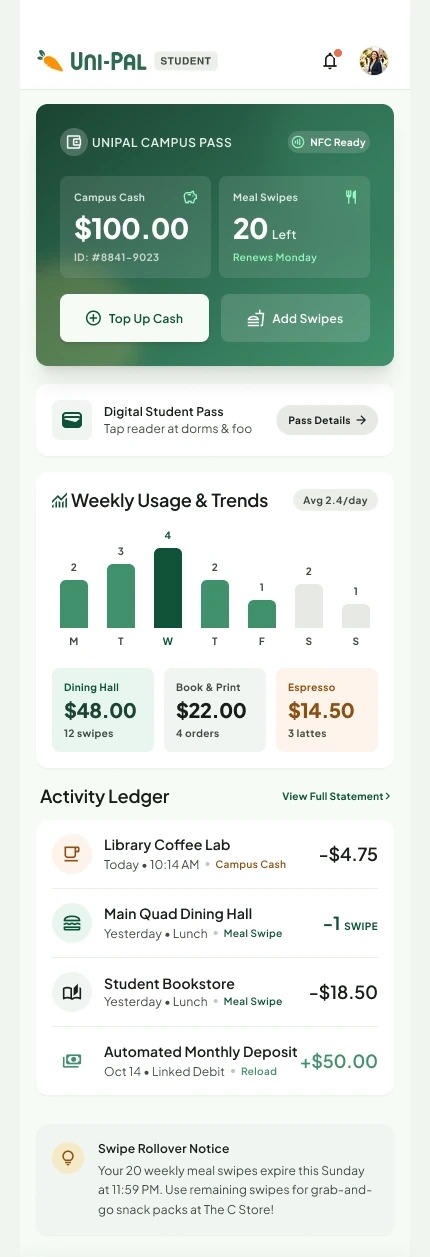 Uni-Pal wallet screen showing campus pass, weekly usage chart, activity ledger, and swipe rollover notice